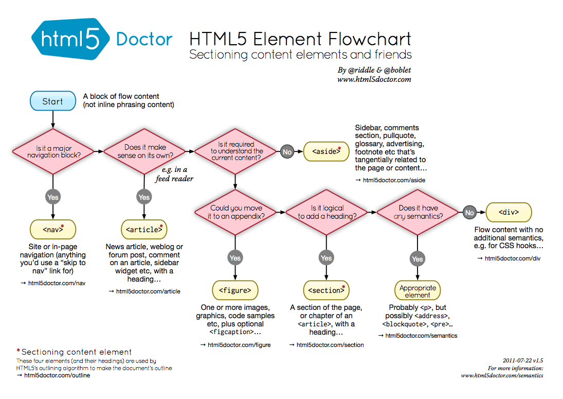 HTML5 Semantic Flowchart